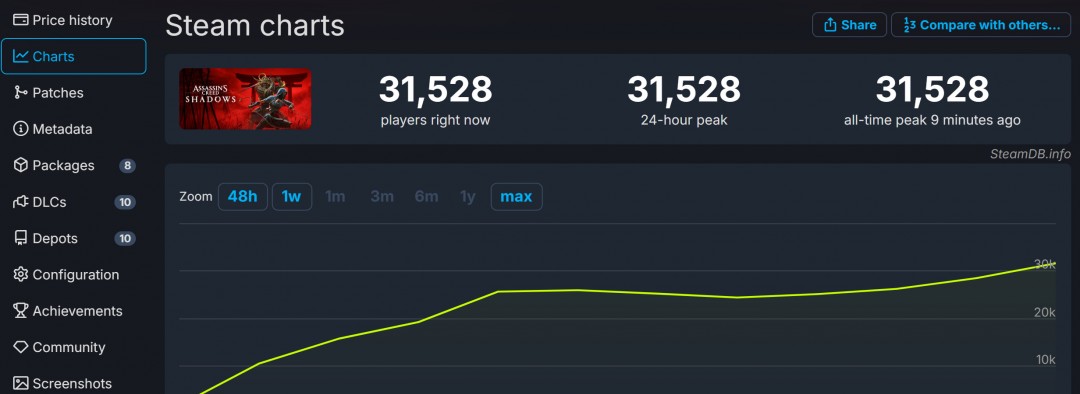 《刺客信条：影》Steam特别好评 在线超三万人