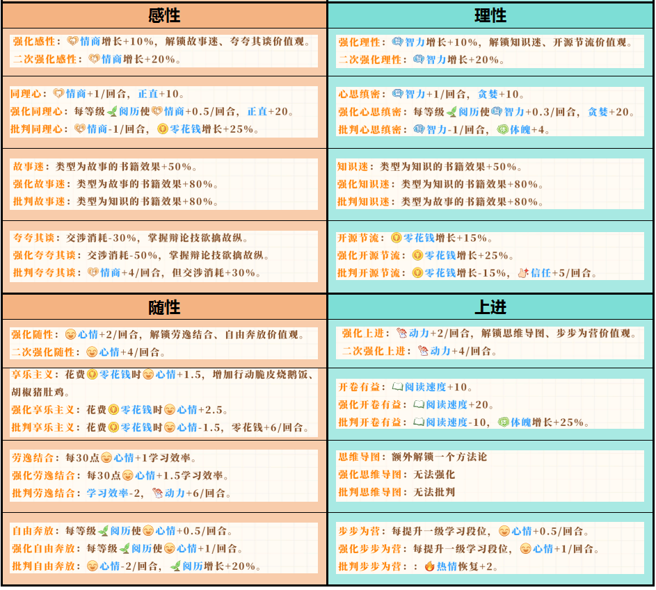 《学生时代》全开局人格类型效果介绍