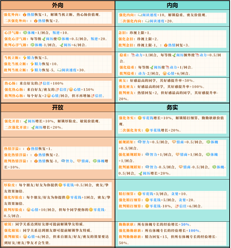 《学生时代》全开局人格类型效果介绍