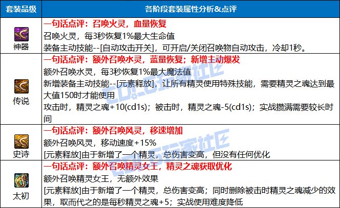 DNF精灵国度套装强度测试