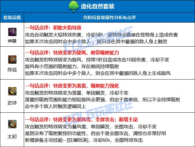 DNF造化自然套装强度测试
