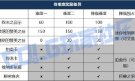 DNF维纳斯各难度奖励差别一览