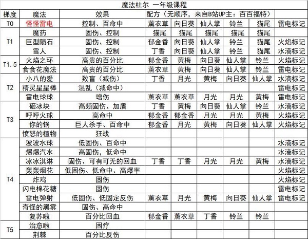 奥比岛手游魔法杜尔一年级魔法策略