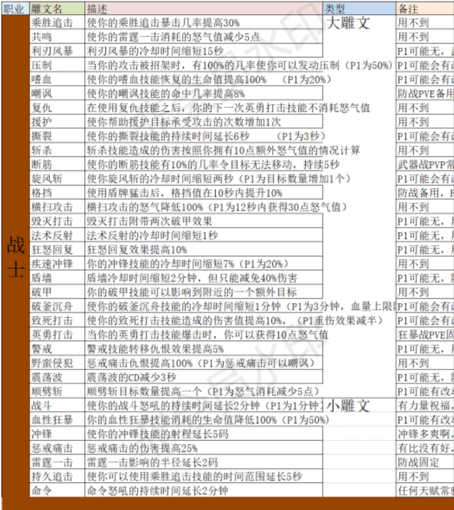 80级魔兽铭文学解析 附铭文全解析表格
